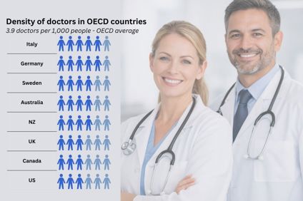 OECD doctor supply reaches 3.9 per 1,000 people