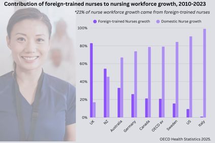 Foreign-trained nurses drive OECD workforce growth